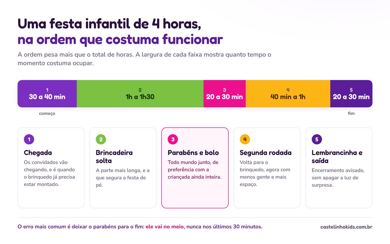 Linha do tempo de uma festa infantil de 4 horas: chegada de 30 a 40 min, brincadeira solta de 1h a 1h30, parabéns e bolo de 20 a 30 min, segunda rodada de 40 min a 1h e lembrancinha e saída de 20 a 30 min